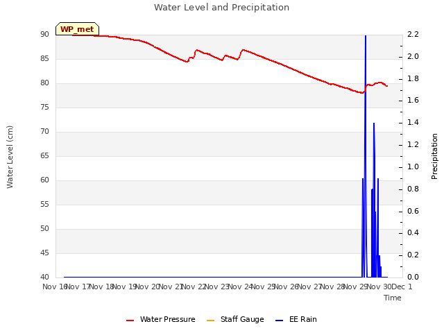 plot of Water Level and Precipitation