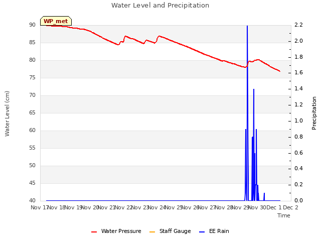 plot of Water Level and Precipitation