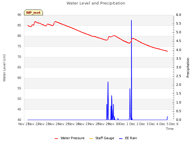 plot of Water Level and Precipitation