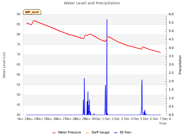 plot of Water Level and Precipitation