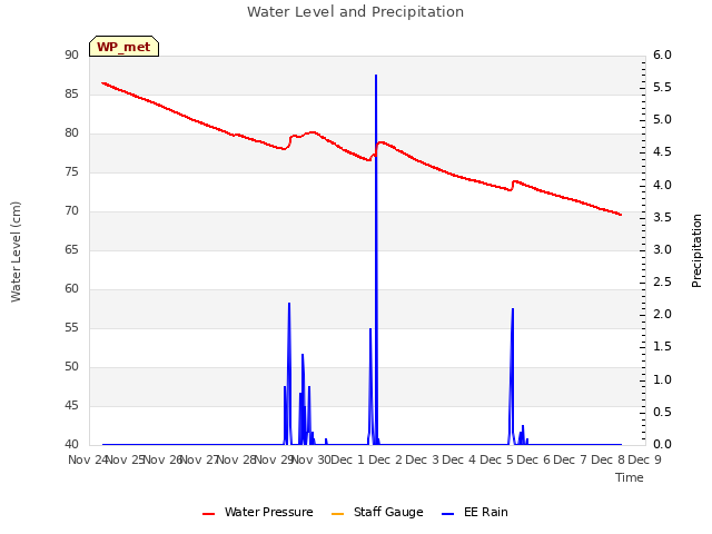 plot of Water Level and Precipitation