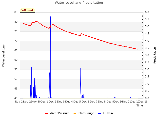 plot of Water Level and Precipitation