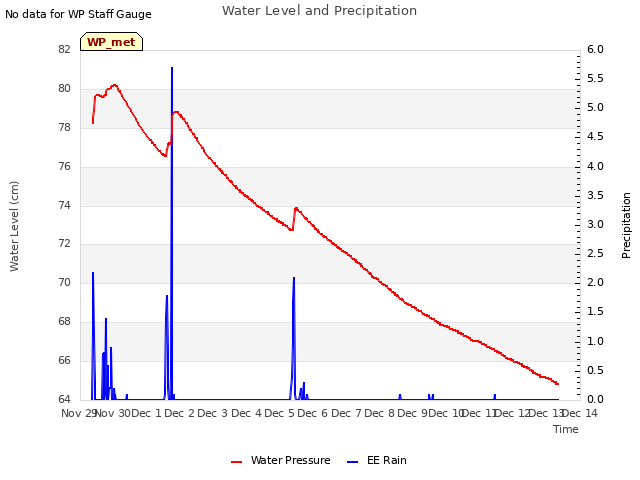 plot of Water Level and Precipitation