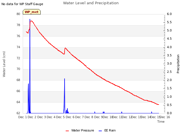 plot of Water Level and Precipitation