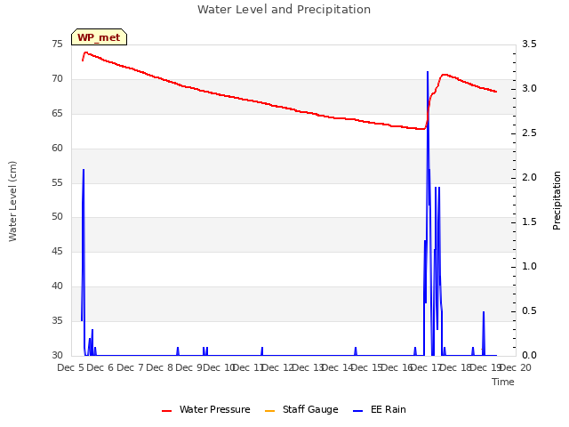 plot of Water Level and Precipitation