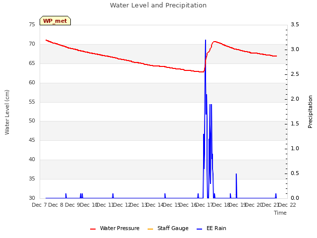 plot of Water Level and Precipitation