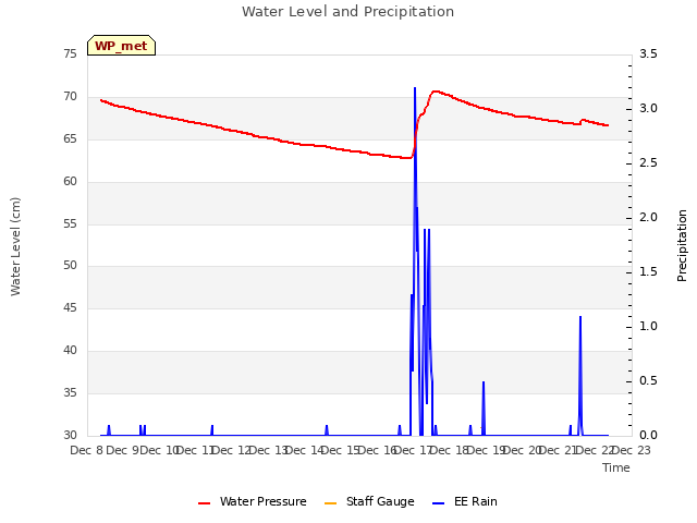 plot of Water Level and Precipitation