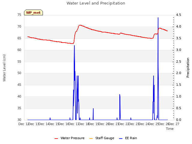 plot of Water Level and Precipitation