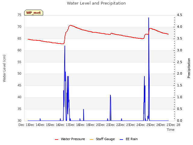 plot of Water Level and Precipitation