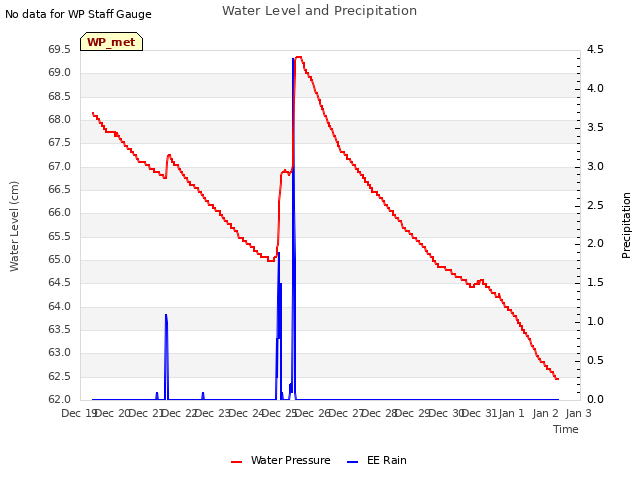 plot of Water Level and Precipitation