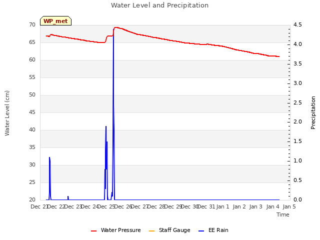 plot of Water Level and Precipitation