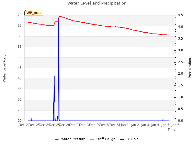 plot of Water Level and Precipitation