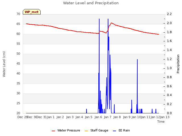 plot of Water Level and Precipitation