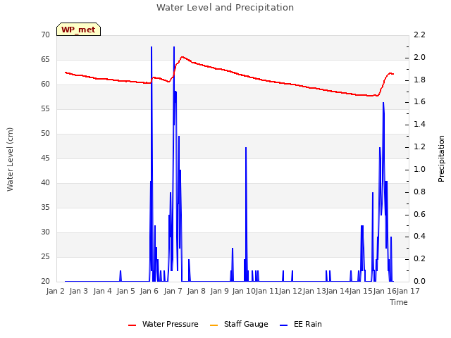 plot of Water Level and Precipitation