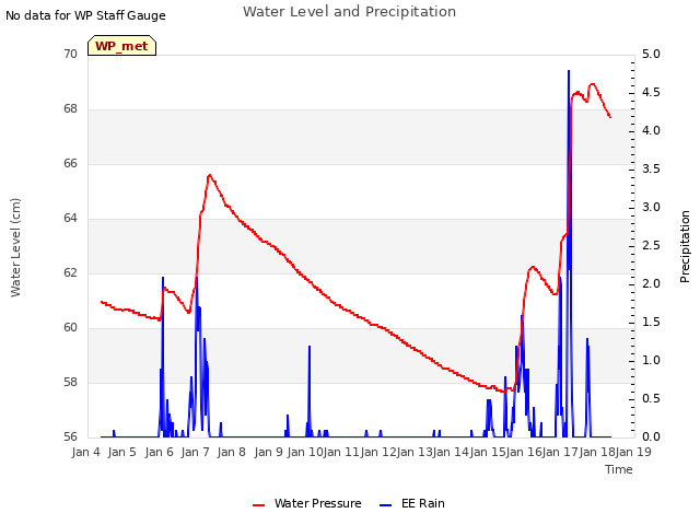 plot of Water Level and Precipitation