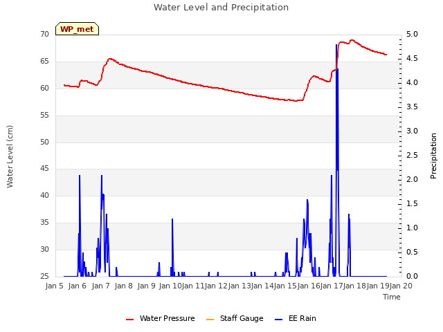 plot of Water Level and Precipitation