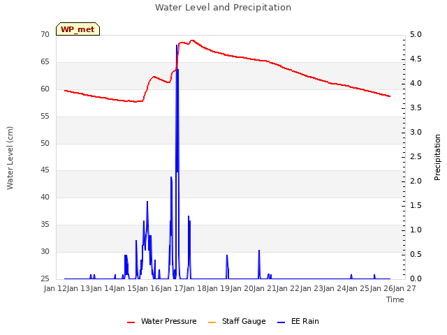 plot of Water Level and Precipitation