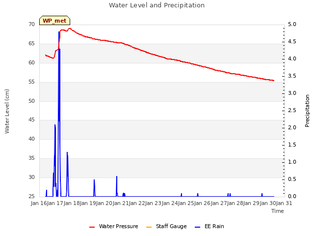 plot of Water Level and Precipitation