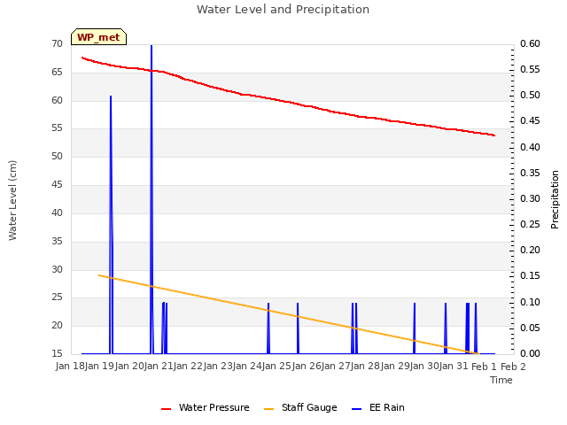 plot of Water Level and Precipitation