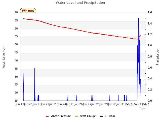 plot of Water Level and Precipitation