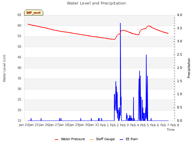 plot of Water Level and Precipitation