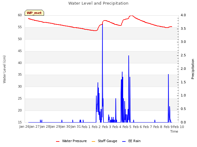 plot of Water Level and Precipitation