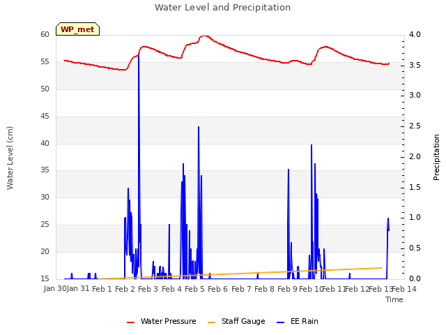 plot of Water Level and Precipitation