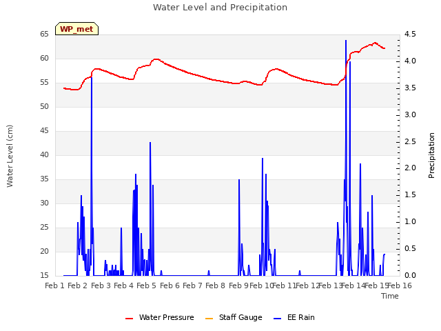 plot of Water Level and Precipitation