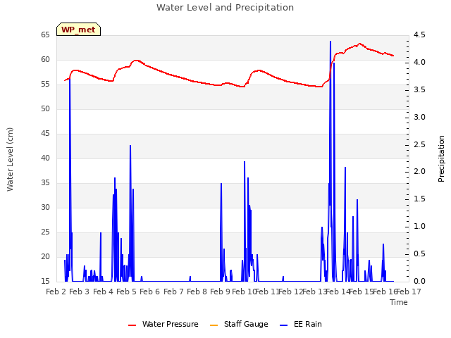 plot of Water Level and Precipitation