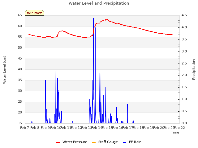 plot of Water Level and Precipitation