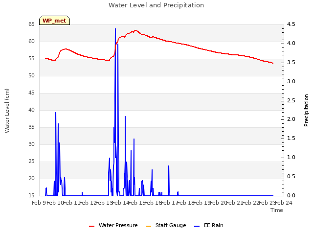 plot of Water Level and Precipitation