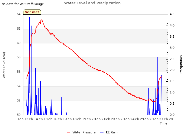 plot of Water Level and Precipitation