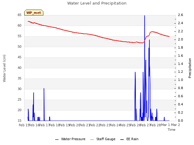 plot of Water Level and Precipitation