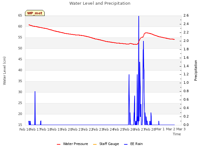 plot of Water Level and Precipitation