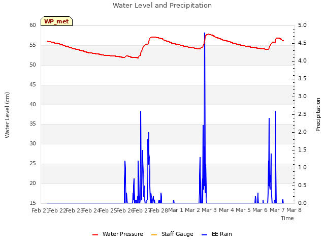 plot of Water Level and Precipitation