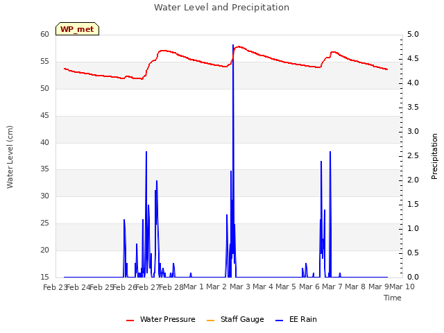 plot of Water Level and Precipitation