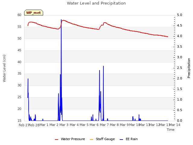 plot of Water Level and Precipitation