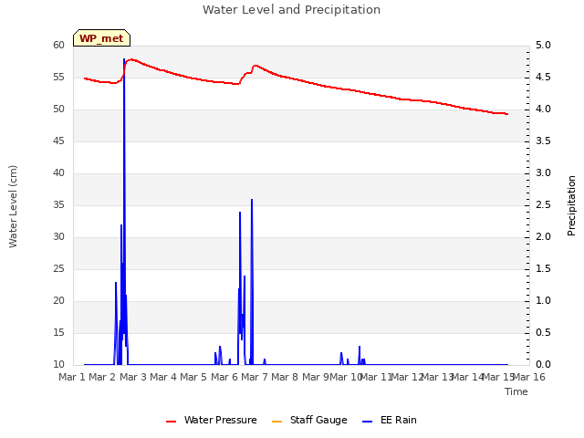 plot of Water Level and Precipitation