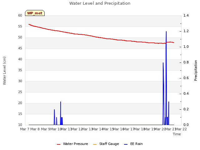 plot of Water Level and Precipitation