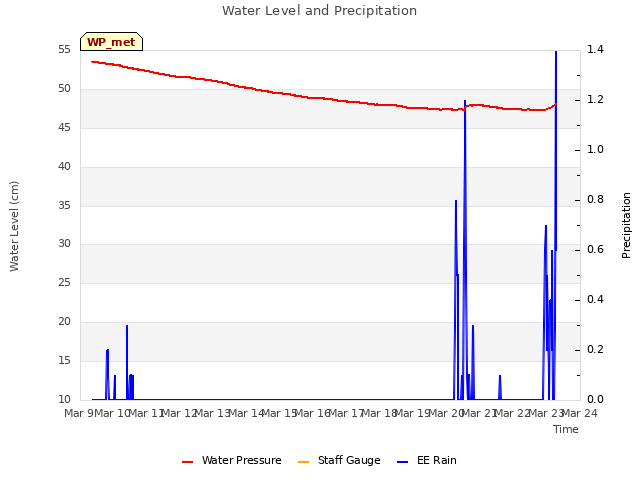 plot of Water Level and Precipitation