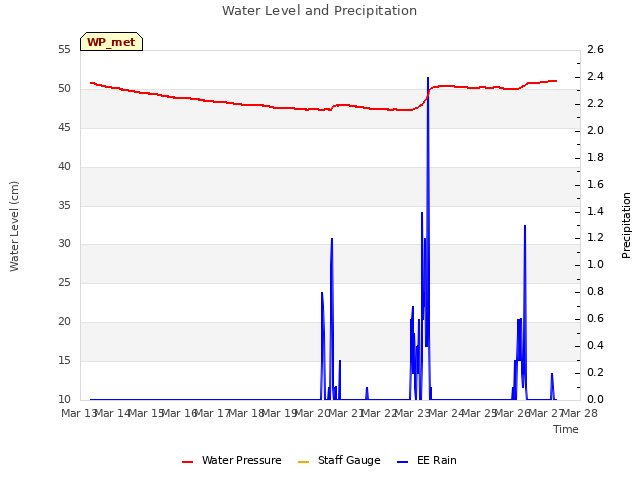 plot of Water Level and Precipitation