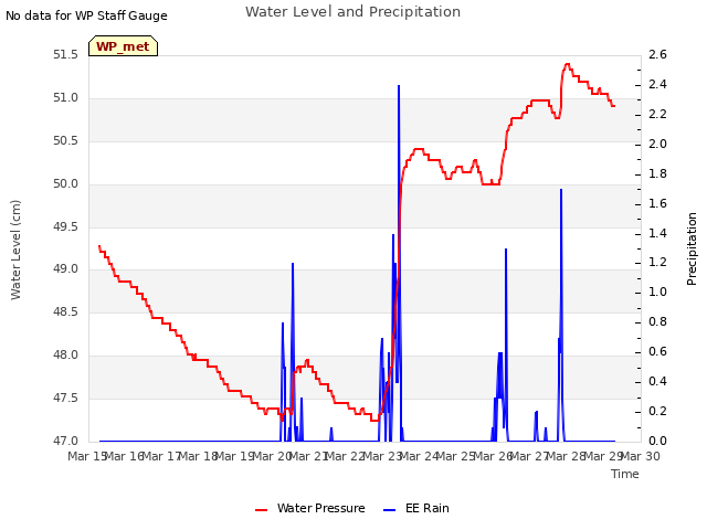 plot of Water Level and Precipitation