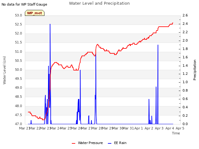 plot of Water Level and Precipitation