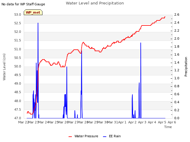 plot of Water Level and Precipitation