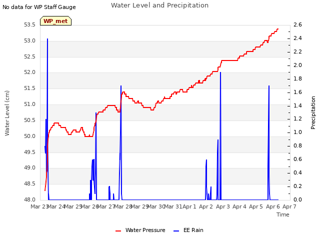 plot of Water Level and Precipitation