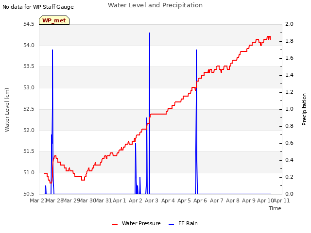 plot of Water Level and Precipitation