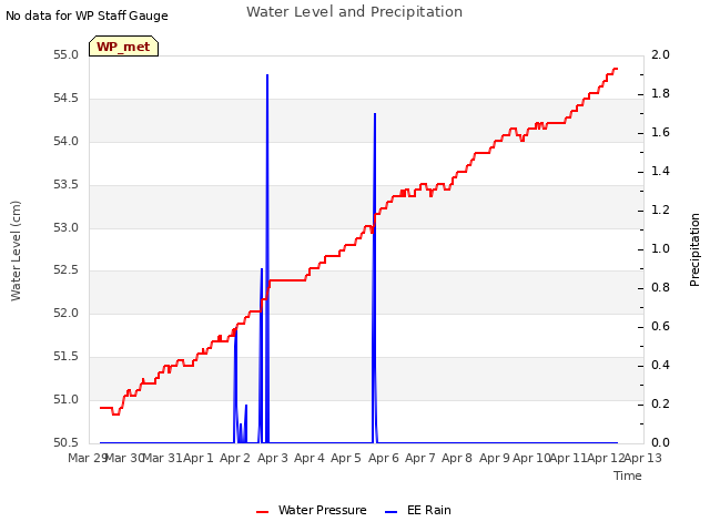 plot of Water Level and Precipitation