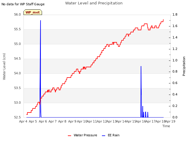 plot of Water Level and Precipitation