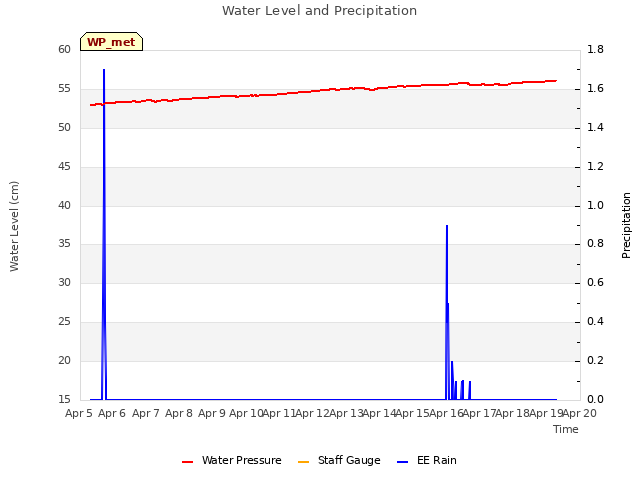 plot of Water Level and Precipitation