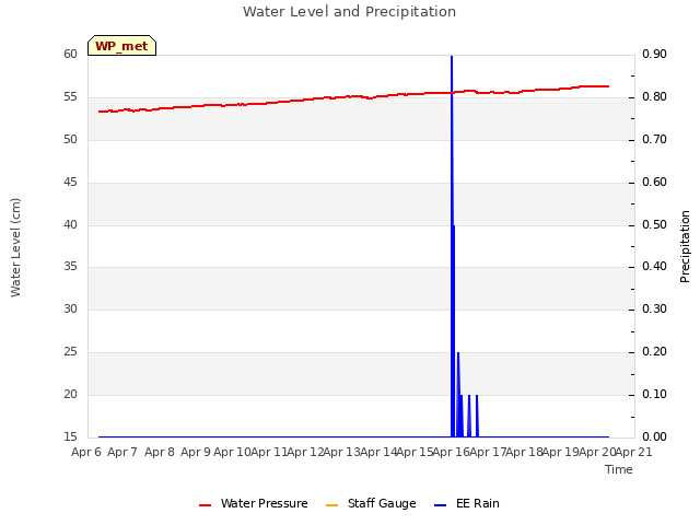 plot of Water Level and Precipitation